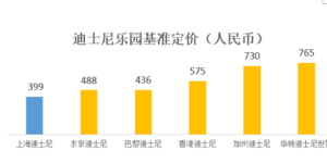 上海迪士尼:明年6月票价大调整 价格三档变四档