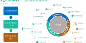 十四五规划高度强调产业升级，产业园区居住配套匮乏亟待解决