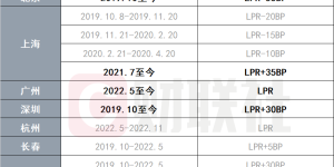 两部门联合下发文件 降低存量首套住房贷款利率!