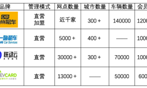 涨价的春节租车行业，谁家的优惠最给力