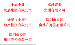 “第十届(2019年度)深圳地产资信10强”公告