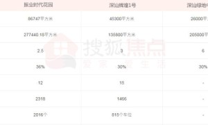 深圳重现千元房价时代!深汕合作区限购＂解冻＂3盘迎来红利期